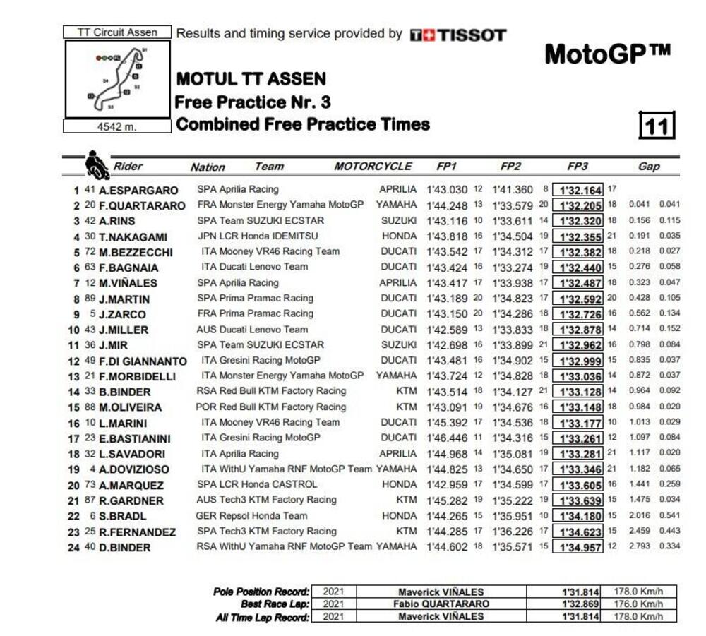 Clasificación combinada de Motogp después de FP3